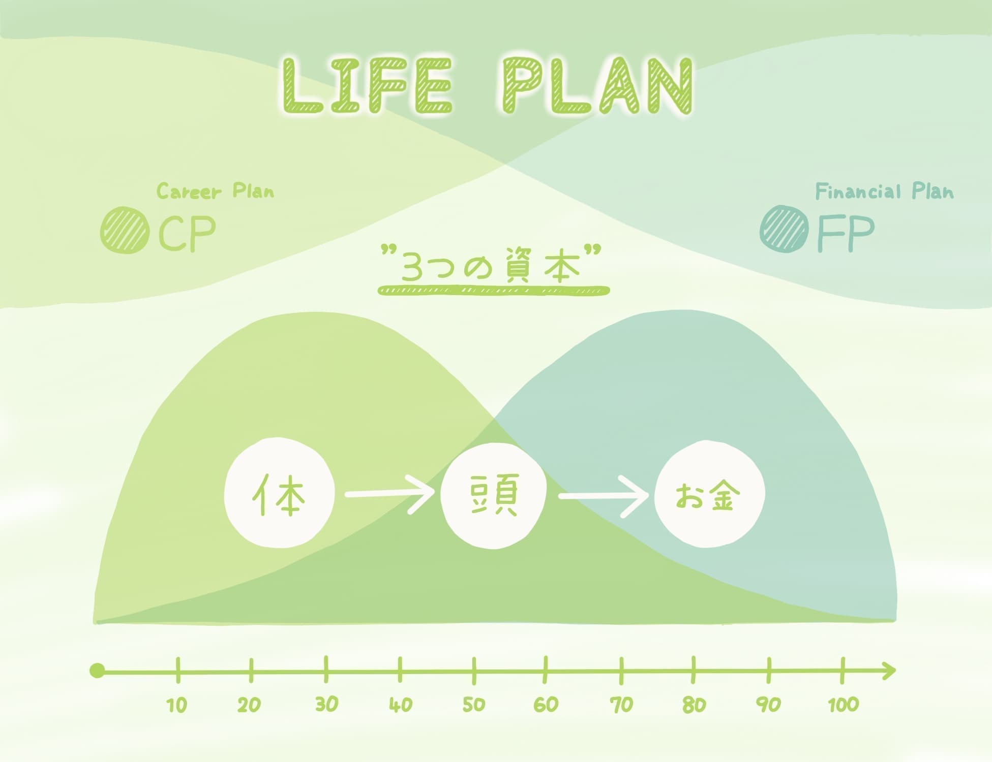 LIFE PLANイメージ。体→頭→お金