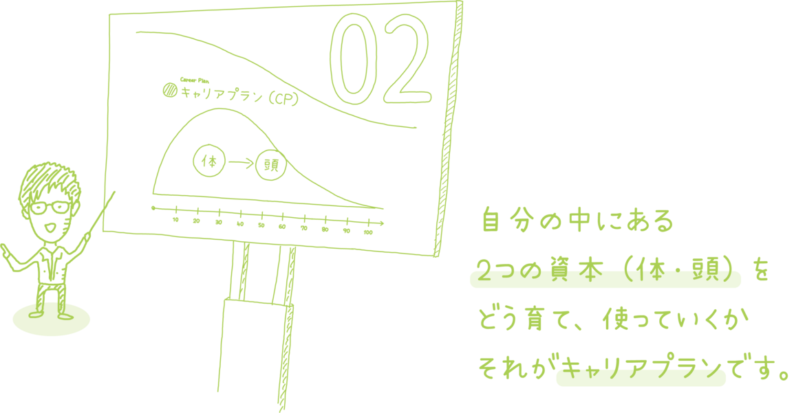 自分の中にある 2つの資本 (体・頭) を どう育て、使っていくか それがキャリアプランです。