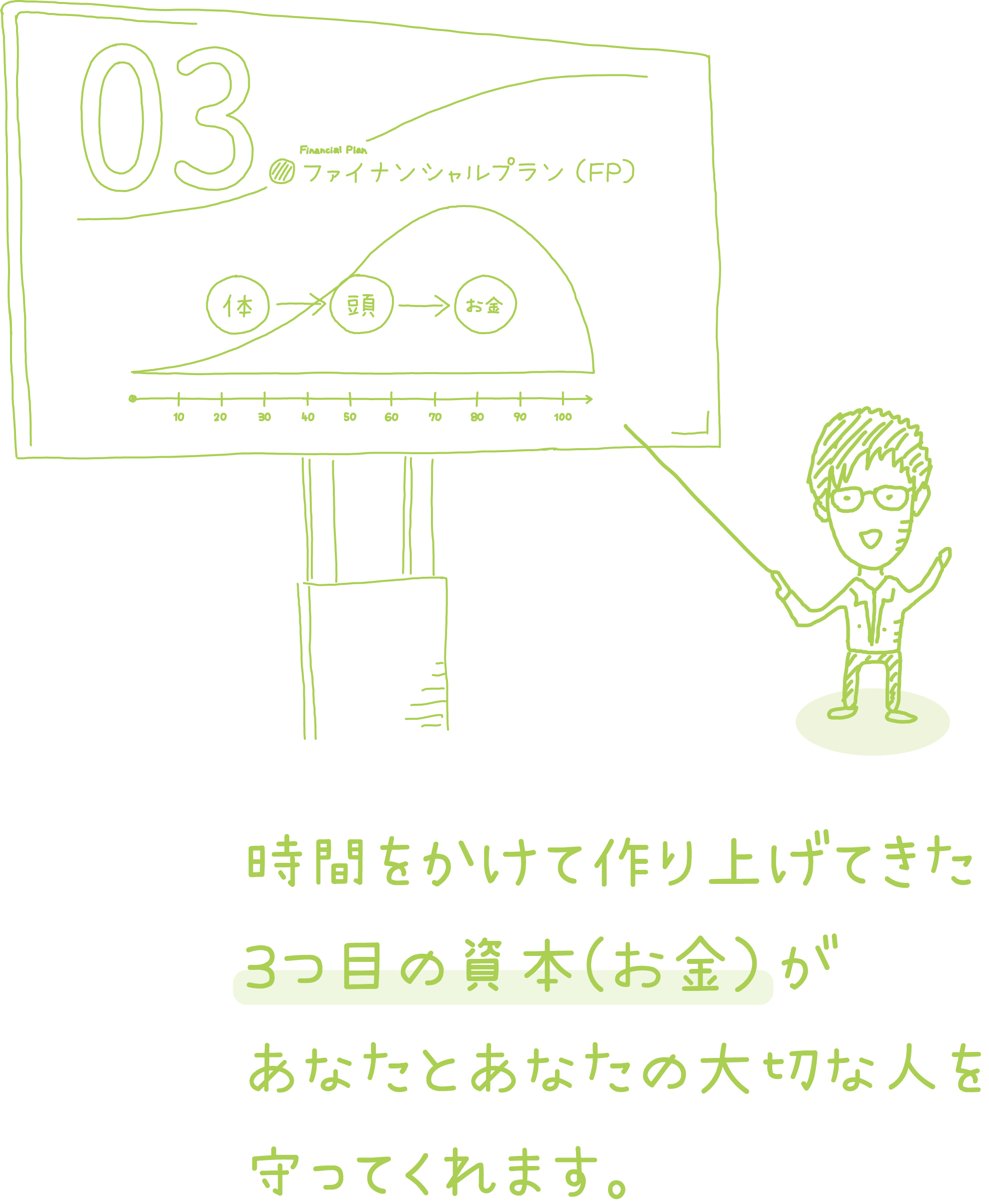 時間をかけて作り上げてきた 3つ目の資本(お金）が あなたとあなたの大切な人を 守ってくれます。