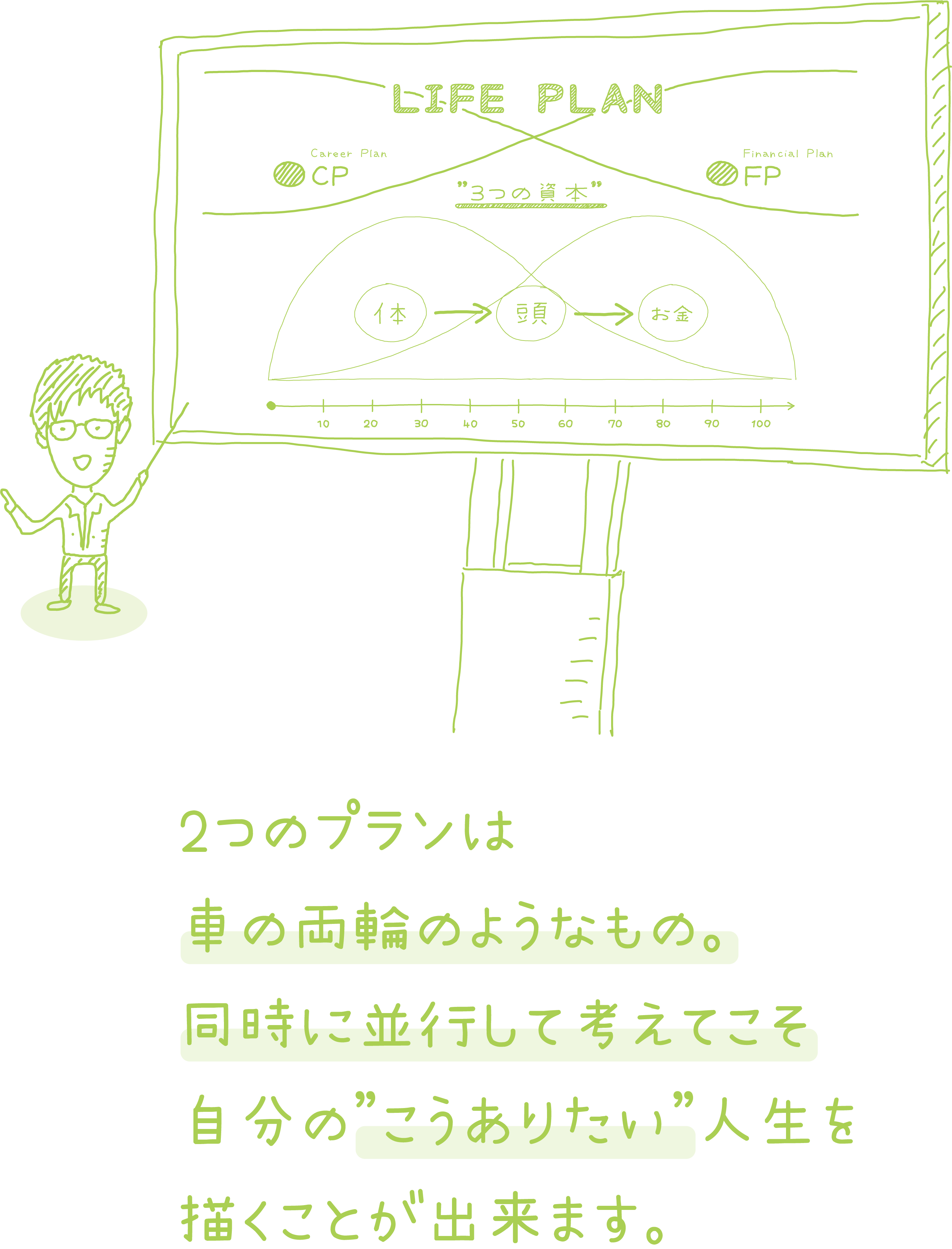 2つのプランは 車の両輪のようなもの。 同時に並行して考えてこそ 自分の”こうありたい”人生を 描くことが出来ます。