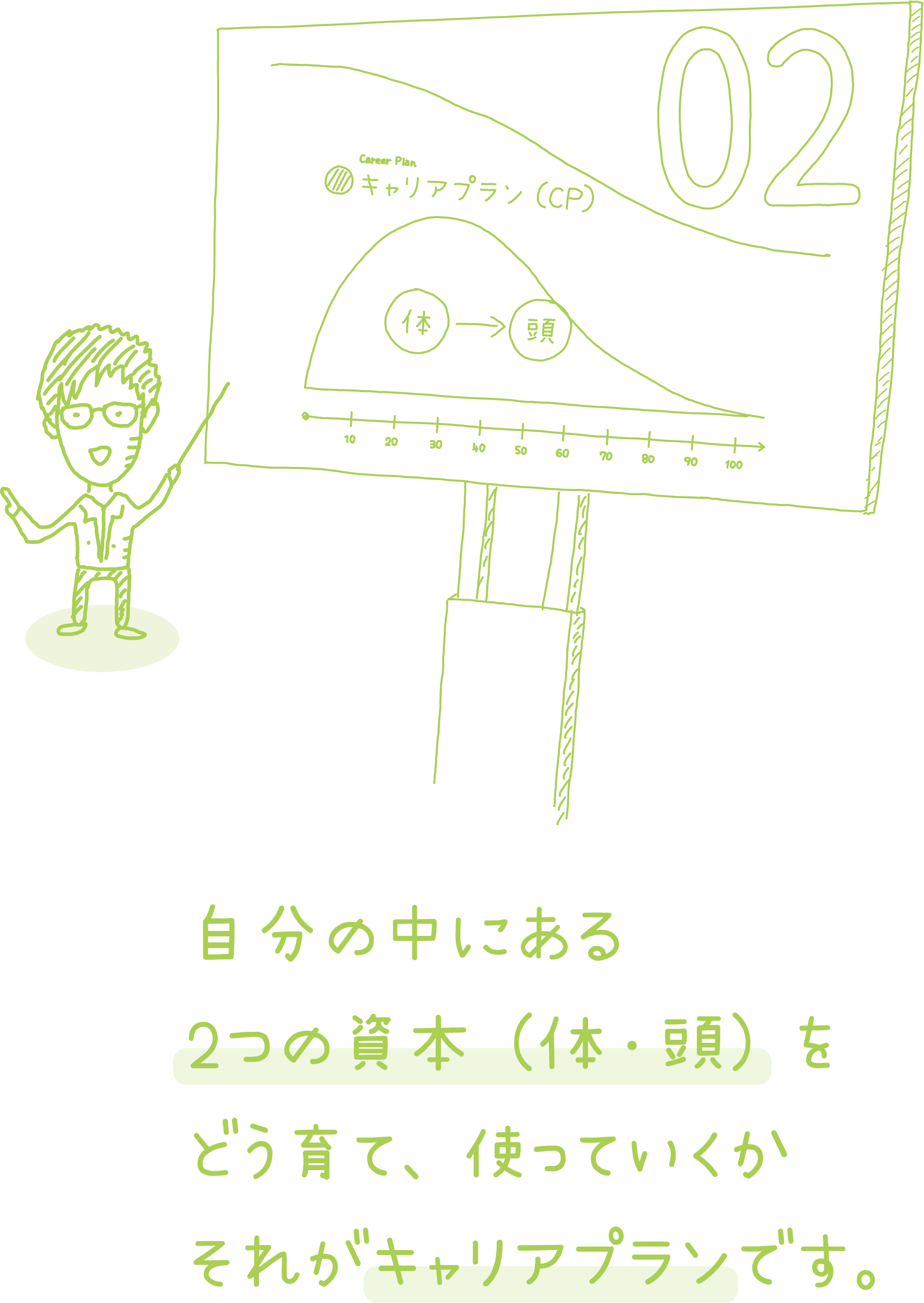 自分の中にある 2つの資本 (体・頭) を どう育て、使っていくか それがキャリアプランです。