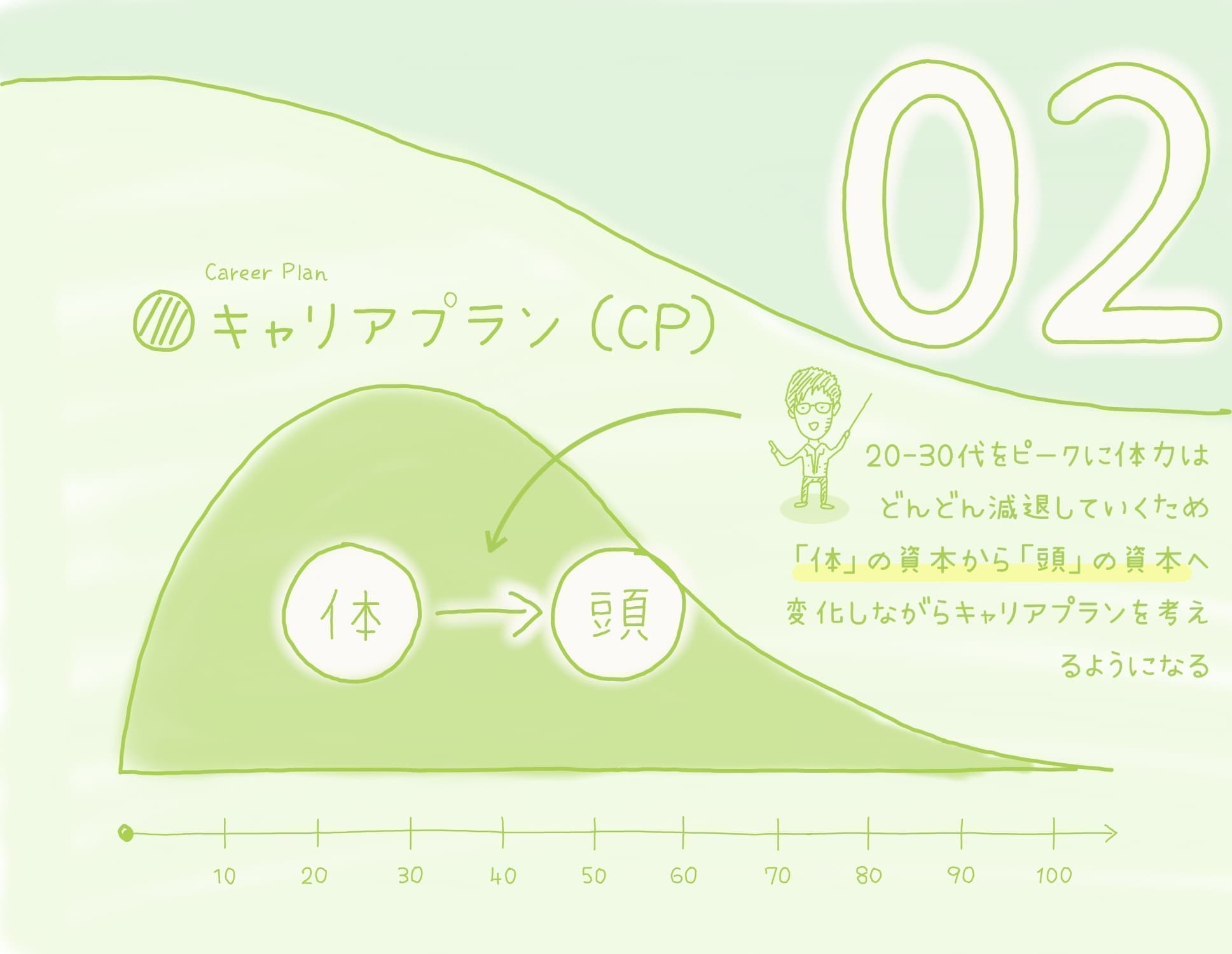 02：キャリアプランイメージ。20-30代をピークに体力は どんどん減退していくため 「体」の資本から「頭」の資本へ変化しながらキャリアプランを考えるようになる。