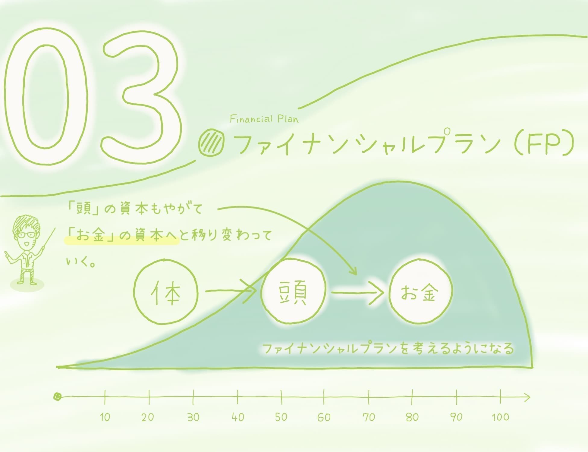 03：ファイナンシャルプランイメージ画像。「頭」の資本もやがて 「お金」の資本へと移り変わっていく。