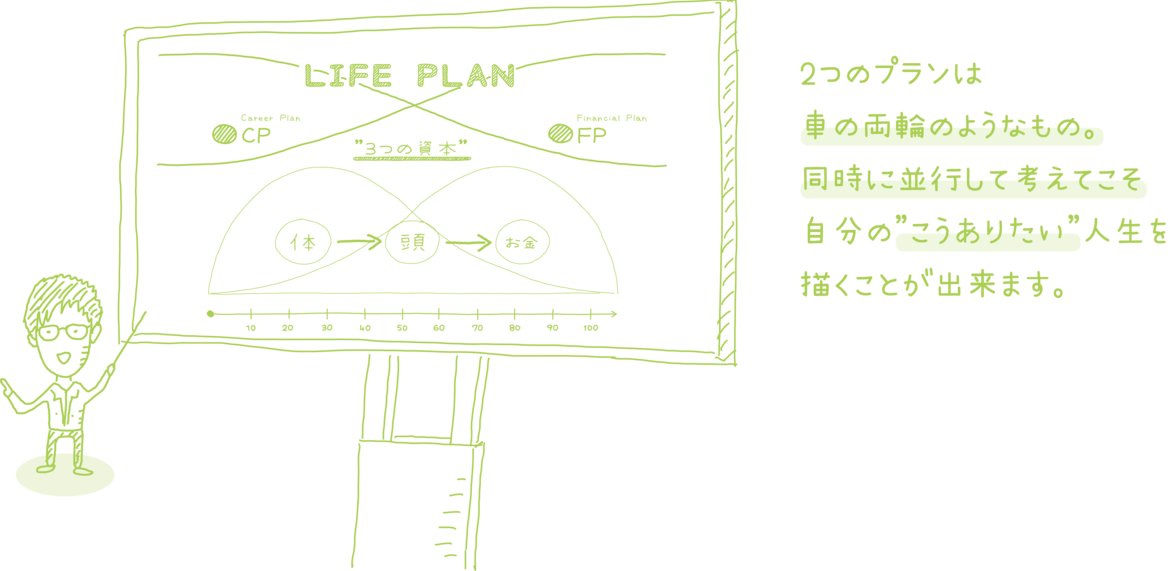 2つのプランは 車の両輪のようなもの。 同時に並行して考えてこそ 自分の”こうありたい”人生を 描くことが出来ます。