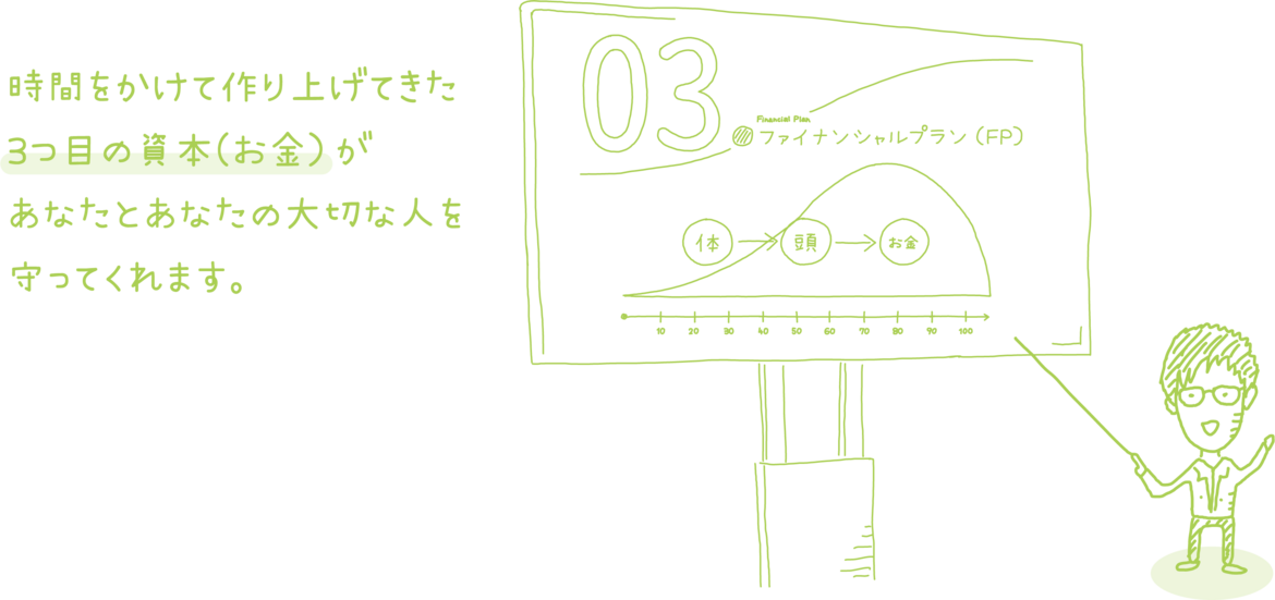 時間をかけて作り上げてきた 3つ目の資本(お金）が あなたとあなたの大切な人を 守ってくれます。
